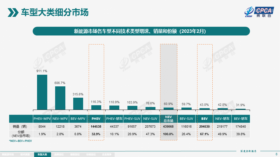 协会发布 | 2023年2月份全国新能源市场深度分析报告 协会发布 | 2023年2月份全国新能源市场深度分析报告