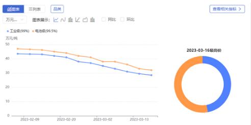 三个月暴跌60%,锂电池怎么了? 三个月暴跌60%,锂电池怎么了?