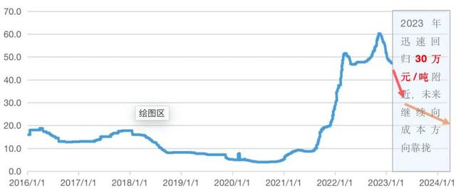 三个月暴跌60%,锂电池怎么了? 三个月暴跌60%,锂电池怎么了?