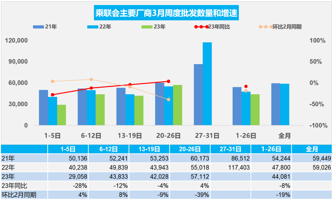 协会发布 | 车市扫描 周度分析(2023年3月20日-3月26日) 协会发布 | 车市扫描 周度分析(2023年3月20日-3月26日)