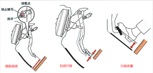 汽车刹车怎么调松紧 汽车刹车怎么调松紧