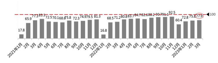 2023年3月份汽车消费指数为72.5 2023年3月份汽车消费指数为72.5
