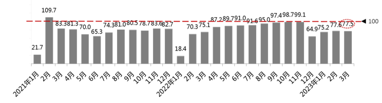 2023年3月份汽车消费指数为72.5 2023年3月份汽车消费指数为72.5