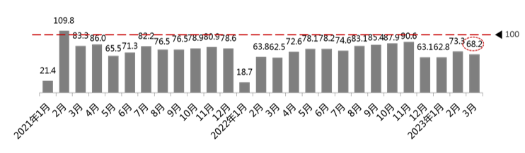 2023年3月份汽车消费指数为72.5 2023年3月份汽车消费指数为72.5