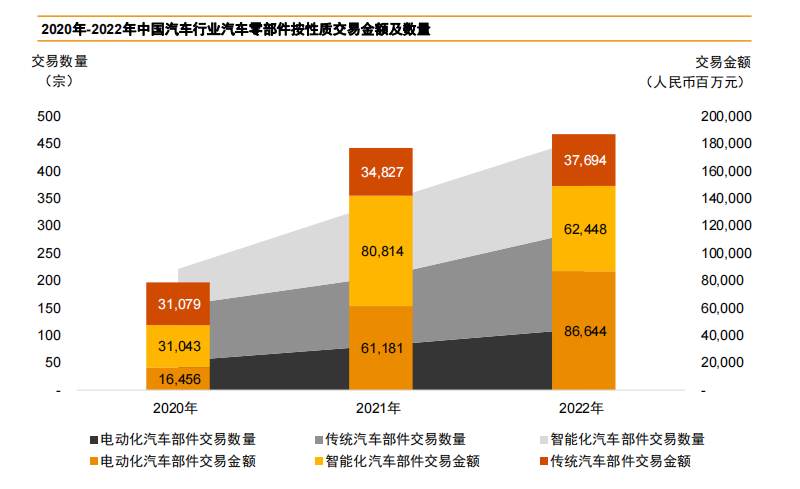 2022年汽车行业并购交易金额超3700亿 2022年汽车行业并购交易金额超3700亿