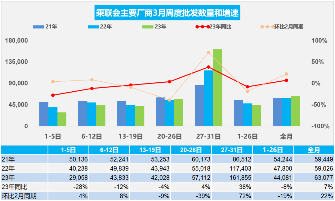协会发布 | 车市扫描 周度分析(2023年3月27日-3月31日) 协会发布 | 车市扫描 周度分析(2023年3月27日-3月31日)