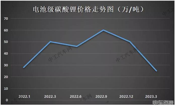 碳酸锂价格将会怎么跌? 碳酸锂价格将会怎么跌?