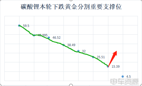 碳酸锂价格将会怎么跌? 碳酸锂价格将会怎么跌?