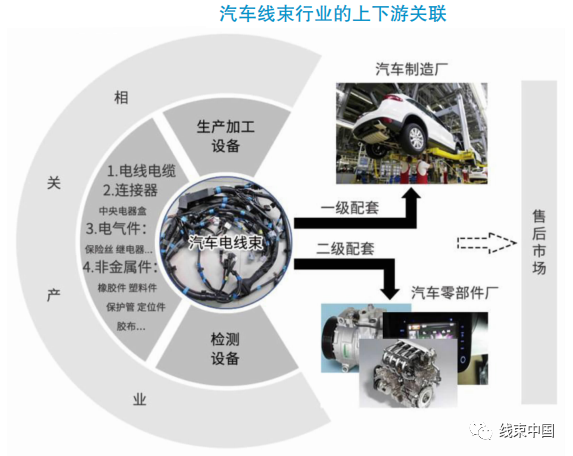 国内汽车线束企业分析及行业竞争浅析 国内汽车线束企业分析及行业竞争浅析