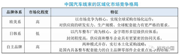 国内汽车线束企业分析及行业竞争浅析 国内汽车线束企业分析及行业竞争浅析