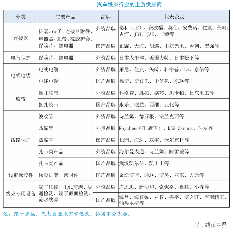 国内汽车线束企业分析及行业竞争浅析 国内汽车线束企业分析及行业竞争浅析