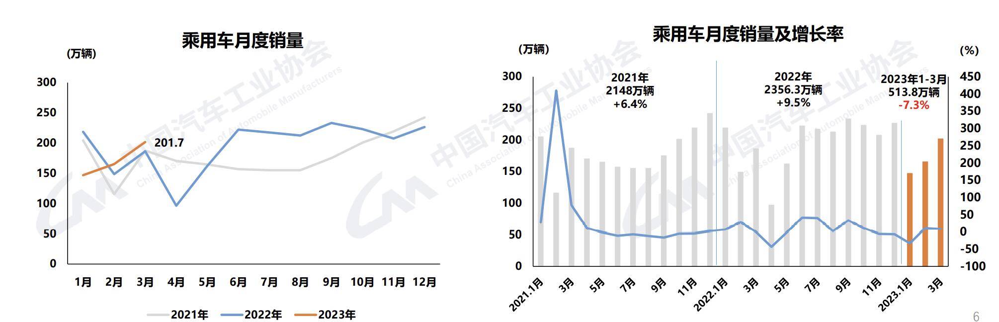 中汽协：3月汽车产销258.4万辆，环比同比均增长！