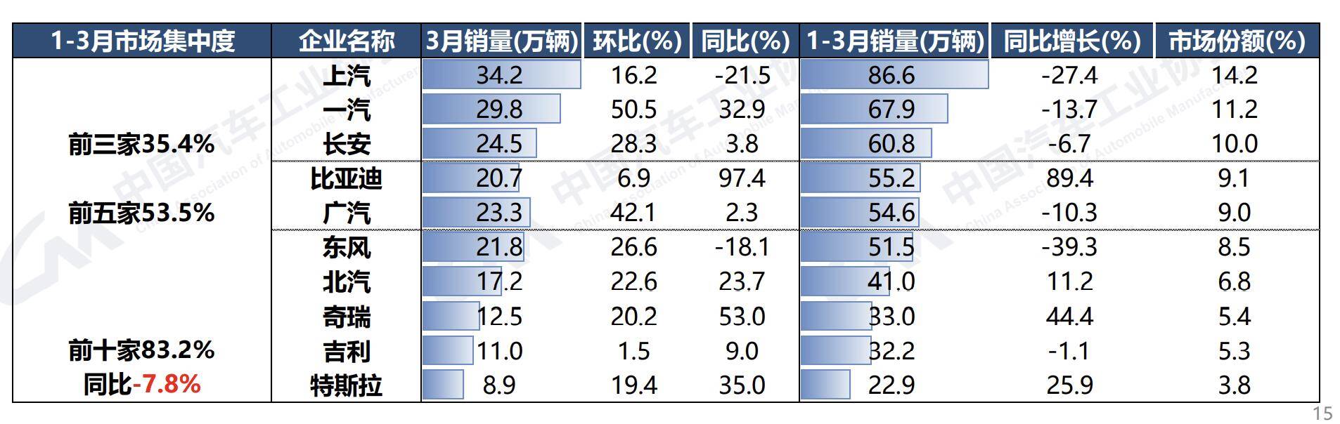 中汽协：3月汽车产销258.4万辆，环比同比均增长！