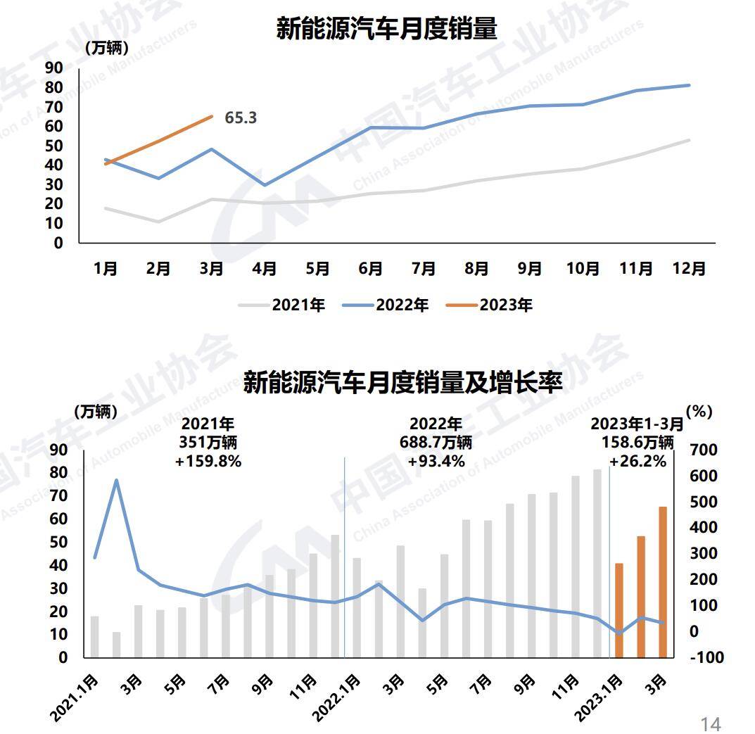 中汽协：3月汽车产销258.4万辆，环比同比均增长！