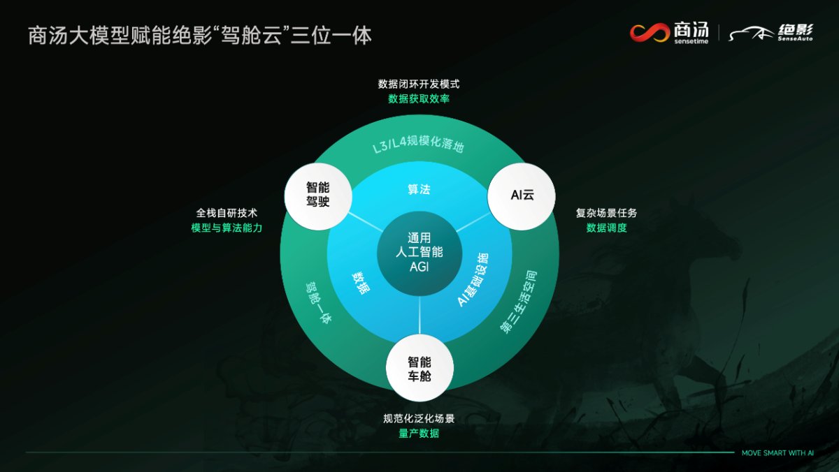 近30款合作车型集中亮相上海车展,商汤绝影打造智能汽车量产落地新范式 近30款合作车型集中亮相上海车展,商汤绝影打造智能汽车量产落地新范式
