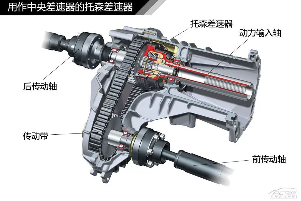 【干货】汽车内外构造高清图解