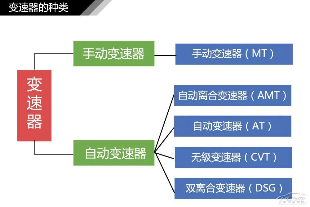【干货】汽车内外构造高清图解