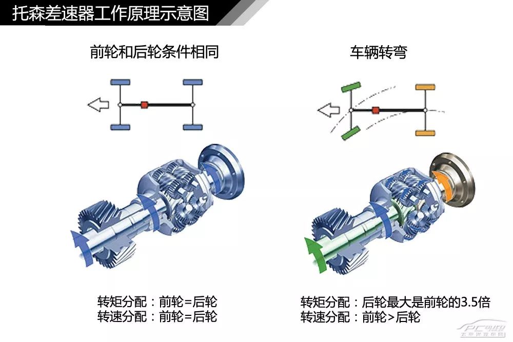 【干货】汽车内外构造高清图解