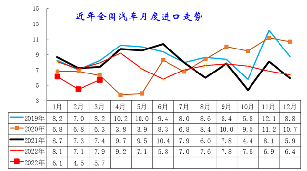 2023年1季度中国汽车进口16万降30% 2023年1季度中国汽车进口16万降30%