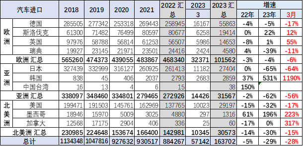2023年1季度中国汽车进口16万降30% 2023年1季度中国汽车进口16万降30%