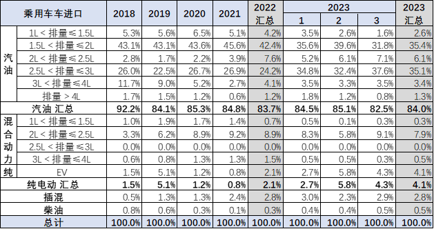 2023年1季度中国汽车进口16万降30% 2023年1季度中国汽车进口16万降30%