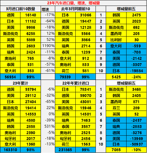 2023年1季度中国汽车进口16万降30% 2023年1季度中国汽车进口16万降30%