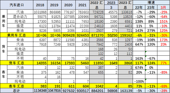 2023年1季度中国汽车进口16万降30% 2023年1季度中国汽车进口16万降30%