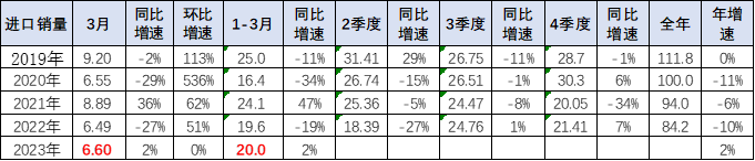 2023年1季度中国汽车进口16万降30% 2023年1季度中国汽车进口16万降30%