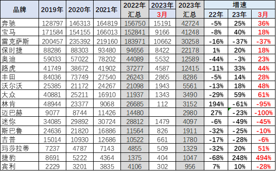 2023年1季度中国汽车进口16万降30% 2023年1季度中国汽车进口16万降30%