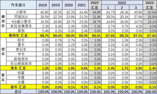 2023年1季度中国汽车进口16万降30% 2023年1季度中国汽车进口16万降30%