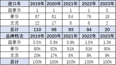 2023年1季度中国汽车进口16万降30% 2023年1季度中国汽车进口16万降30%