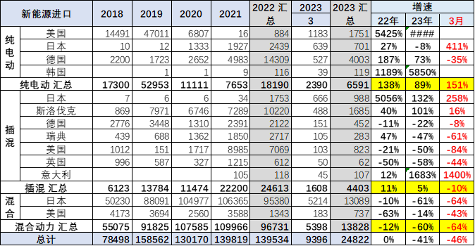 2023年1季度中国汽车进口16万降30% 2023年1季度中国汽车进口16万降30%
