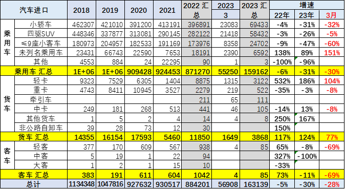 2023年1季度中国汽车进口16万降30% 2023年1季度中国汽车进口16万降30%