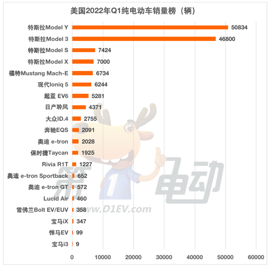 美国Q1纯电动车销量24.5万辆 渗透率达7% 美国Q1纯电动车销量24.5万辆 渗透率达7%