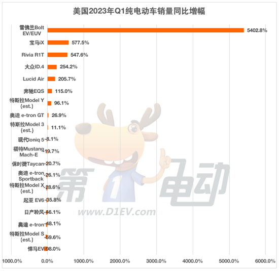 美国Q1纯电动车销量24.5万辆 渗透率达7% 美国Q1纯电动车销量24.5万辆 渗透率达7%