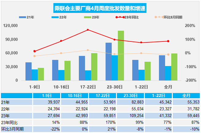 协会发布 | 车市扫描 周度分析(4月23日-4月30日) 协会发布 | 车市扫描 周度分析(4月23日-4月30日)