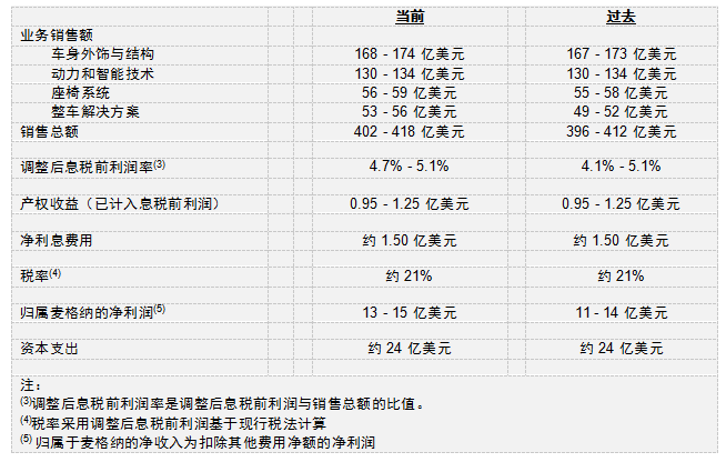 麦格纳披露 2023 年第一季度业绩 麦格纳披露 2023 年第一季度业绩