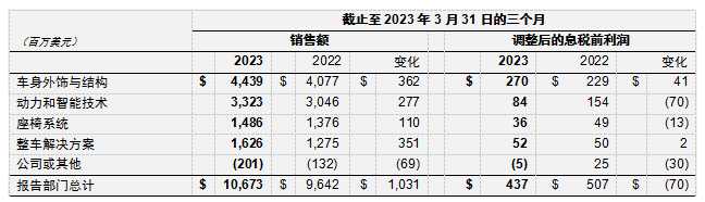 麦格纳披露 2023 年第一季度业绩 麦格纳披露 2023 年第一季度业绩
