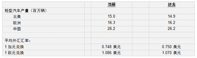 麦格纳披露 2023 年第一季度业绩 麦格纳披露 2023 年第一季度业绩