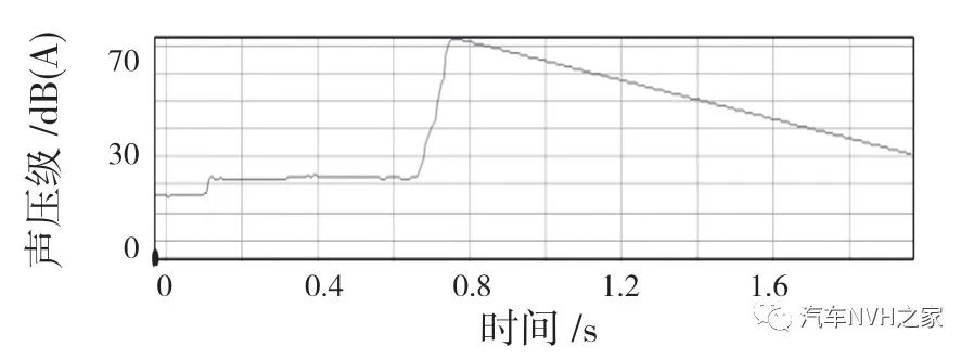 一种基于时频分析的关门声品质客观评价参数研究 一种基于时频分析的关门声品质客观评价参数研究