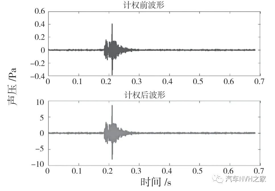 一种基于时频分析的关门声品质客观评价参数研究 一种基于时频分析的关门声品质客观评价参数研究