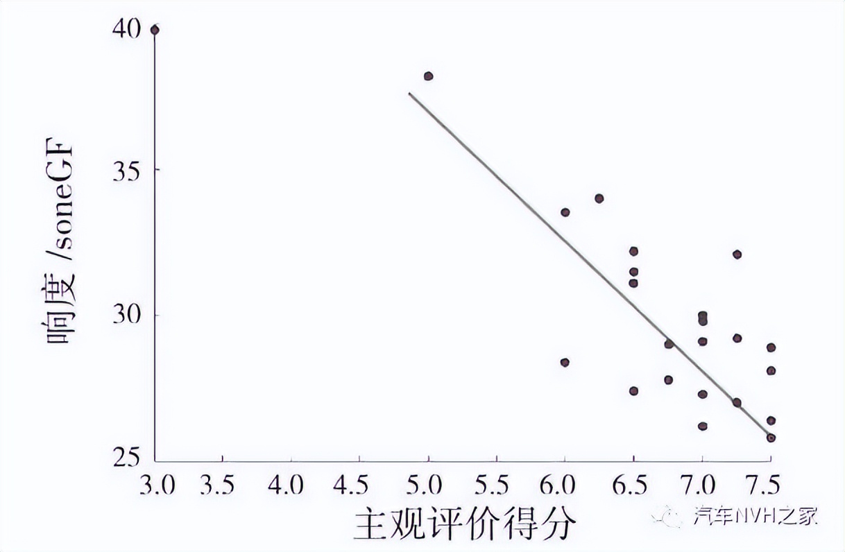 一种基于时频分析的关门声品质客观评价参数研究 一种基于时频分析的关门声品质客观评价参数研究