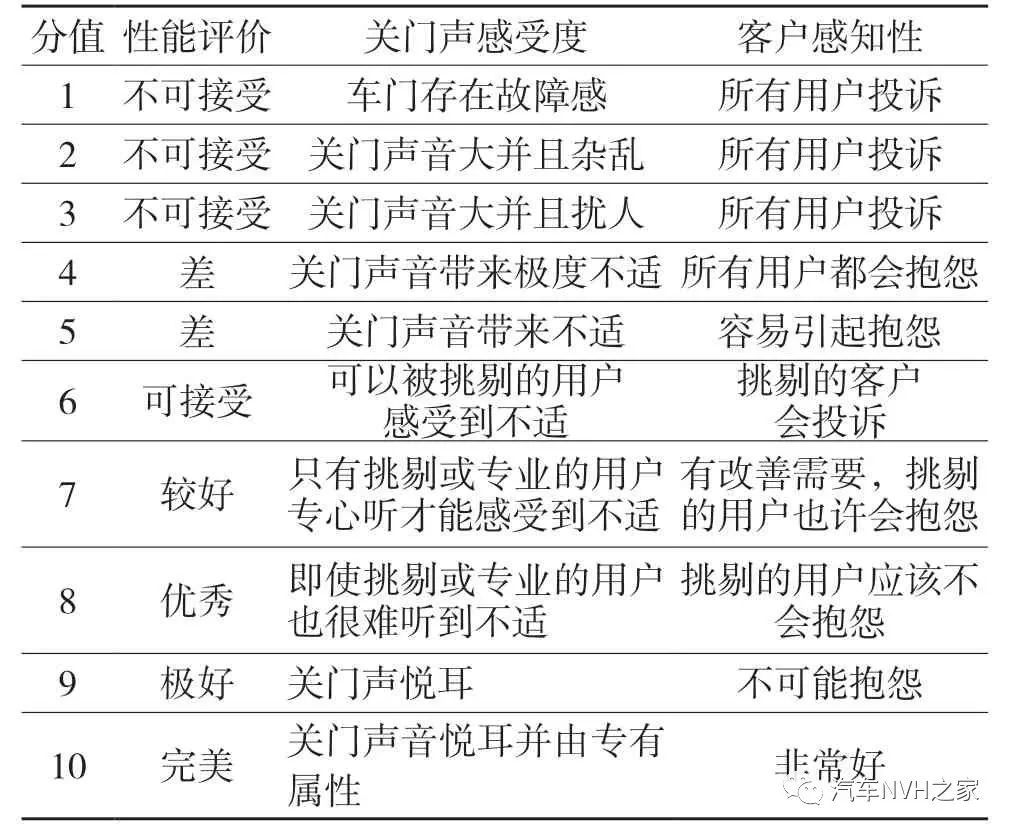 一种基于时频分析的关门声品质客观评价参数研究 一种基于时频分析的关门声品质客观评价参数研究