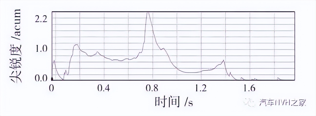 一种基于时频分析的关门声品质客观评价参数研究 一种基于时频分析的关门声品质客观评价参数研究