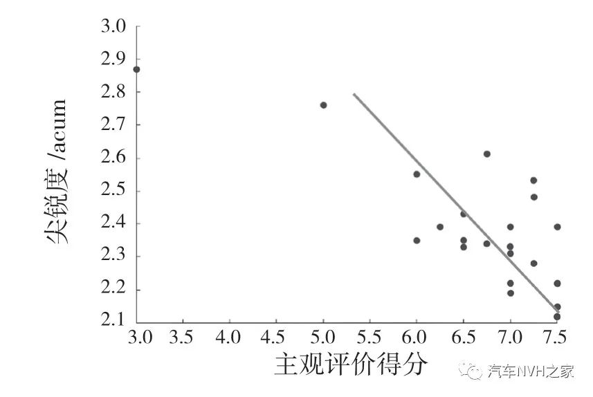 一种基于时频分析的关门声品质客观评价参数研究 一种基于时频分析的关门声品质客观评价参数研究