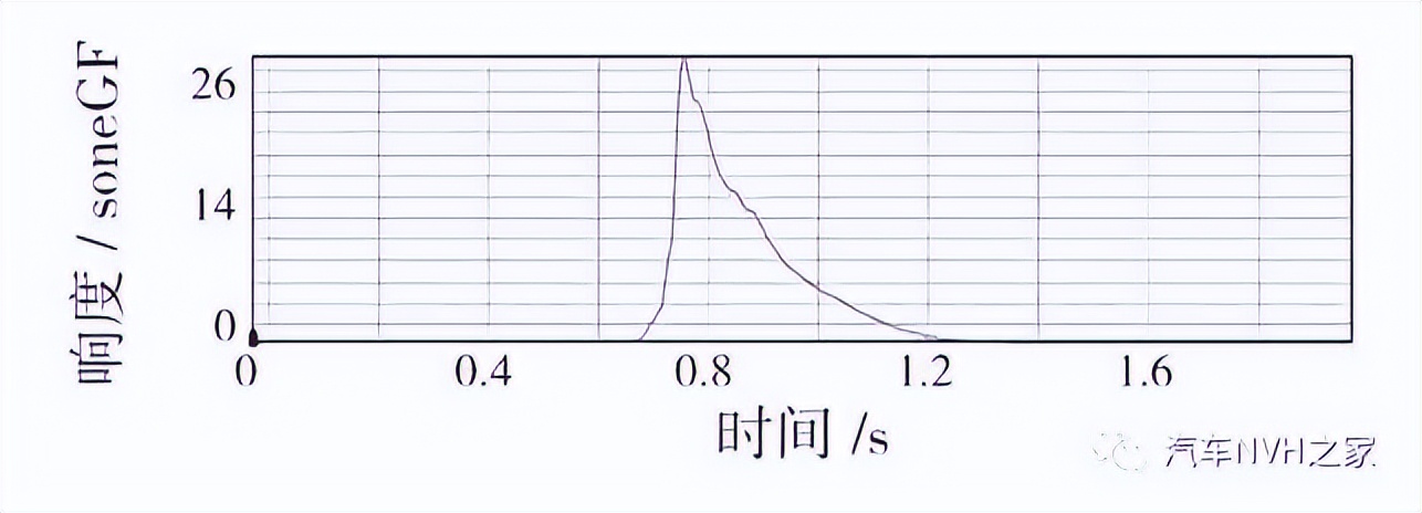 一种基于时频分析的关门声品质客观评价参数研究 一种基于时频分析的关门声品质客观评价参数研究