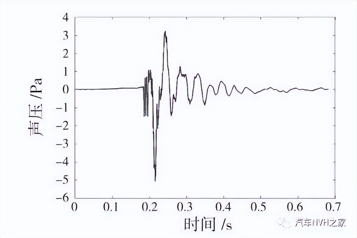 一种基于时频分析的关门声品质客观评价参数研究 一种基于时频分析的关门声品质客观评价参数研究