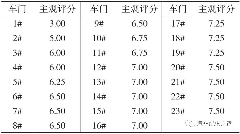一种基于时频分析的关门声品质客观评价参数研究 一种基于时频分析的关门声品质客观评价参数研究
