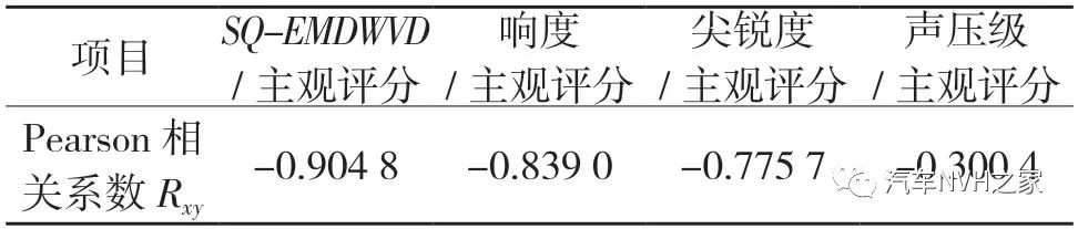 一种基于时频分析的关门声品质客观评价参数研究 一种基于时频分析的关门声品质客观评价参数研究
