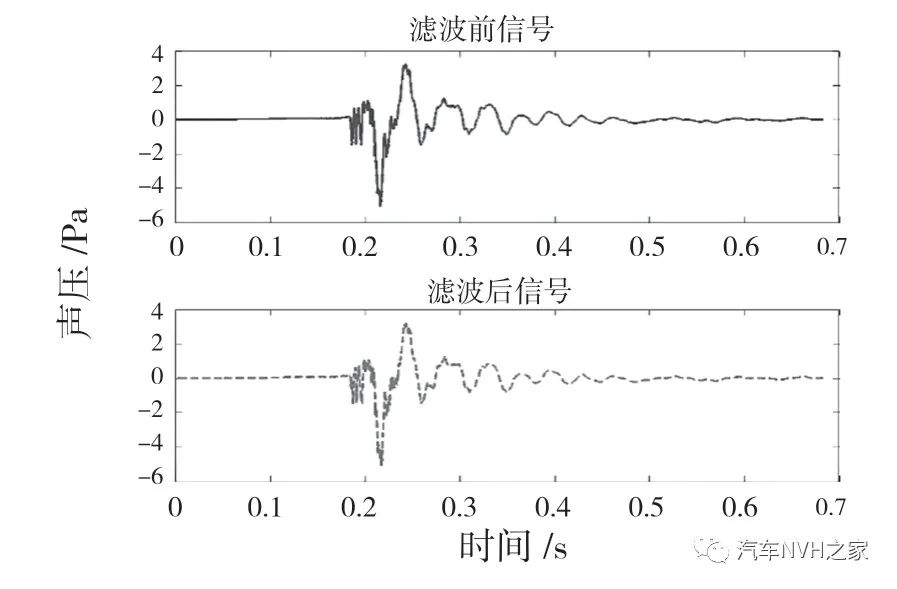 一种基于时频分析的关门声品质客观评价参数研究 一种基于时频分析的关门声品质客观评价参数研究
